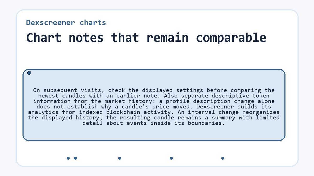 Chart notes that remain comparable: On subsequent visits, check the displayed settings before comparing the newest candles with an earlier note. Also separate descriptive token information from the market history: a profile description change alone does not establish why a candle's price moved. Dexscreener builds its analytics from indexed blockchain activity. An interval change reorganizes the displayed history; the resulting candle remains a summary with limited detail about events inside its boundaries.